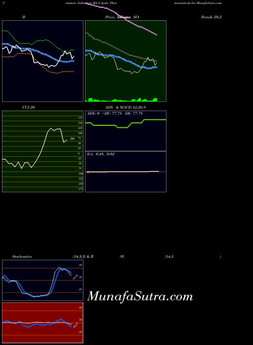 Ayala Pharmaceuticals indicators chart 