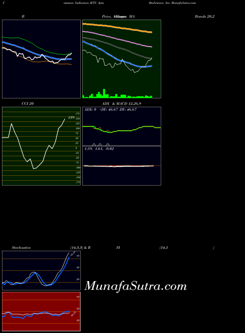 NASDAQ Aytu BioScience, Inc. AYTU All indicator, Aytu BioScience, Inc. AYTU indicators All technical analysis, Aytu BioScience, Inc. AYTU indicators All free charts, Aytu BioScience, Inc. AYTU indicators All historical values NASDAQ