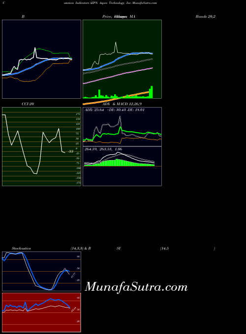 NASDAQ Aspen Technology, Inc. AZPN BollingerBands indicator, Aspen Technology, Inc. AZPN indicators BollingerBands technical analysis, Aspen Technology, Inc. AZPN indicators BollingerBands free charts, Aspen Technology, Inc. AZPN indicators BollingerBands historical values NASDAQ