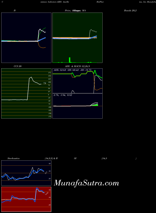 NASDAQ AzurRx BioPharma, Inc. AZRX All indicator, AzurRx BioPharma, Inc. AZRX indicators All technical analysis, AzurRx BioPharma, Inc. AZRX indicators All free charts, AzurRx BioPharma, Inc. AZRX indicators All historical values NASDAQ