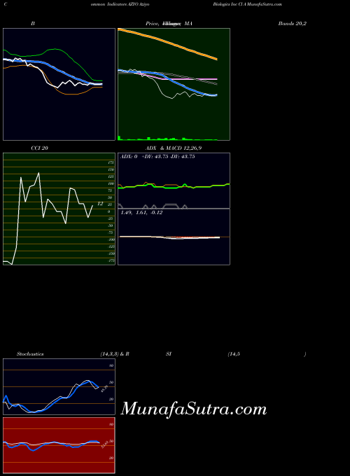 Aziyo Biologics indicators chart 