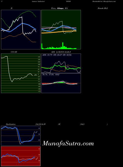 Bandwidth Inc indicators chart 