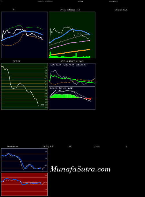 NASDAQ BancFirst Corporation BANF MA indicator, BancFirst Corporation BANF indicators MA technical analysis, BancFirst Corporation BANF indicators MA free charts, BancFirst Corporation BANF indicators MA historical values NASDAQ