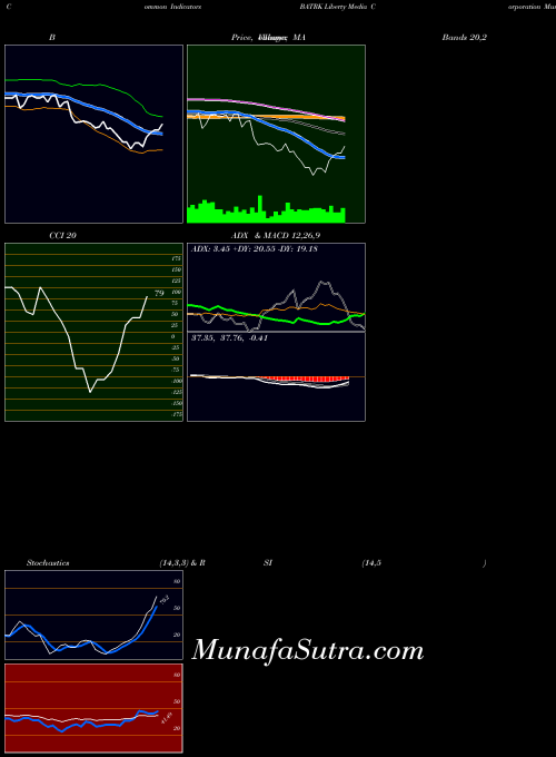 Liberty Media indicators chart 