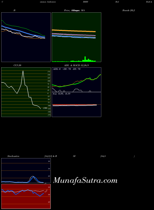 NASDAQ Bed Bath & Beyond Inc. BBBY All indicator, Bed Bath & Beyond Inc. BBBY indicators All technical analysis, Bed Bath & Beyond Inc. BBBY indicators All free charts, Bed Bath & Beyond Inc. BBBY indicators All historical values NASDAQ