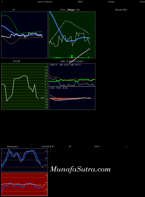 Beasley Broadcast indicators chart 