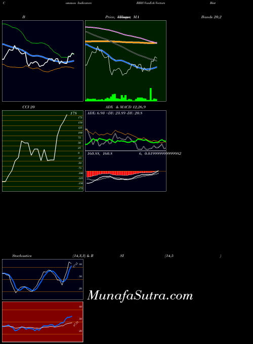 Vaneck Vectors indicators chart 