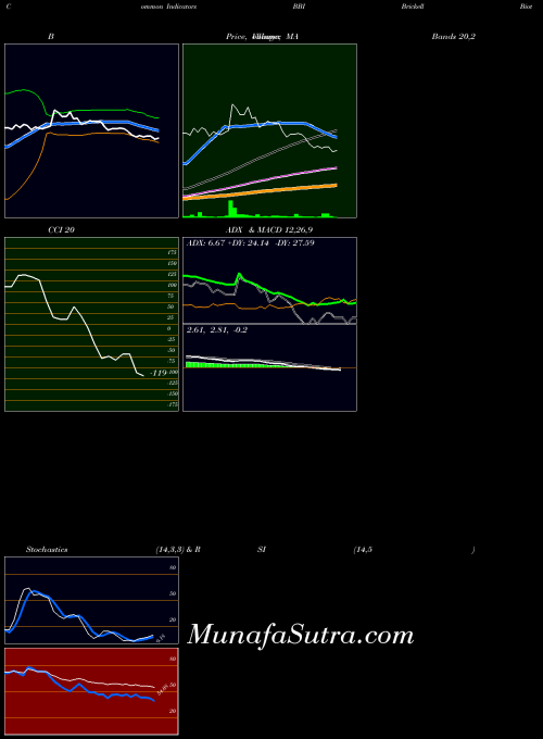 NASDAQ Brickell Biotech Inc BBI All indicator, Brickell Biotech Inc BBI indicators All technical analysis, Brickell Biotech Inc BBI indicators All free charts, Brickell Biotech Inc BBI indicators All historical values NASDAQ