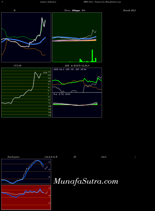 Vinco Ventures indicators chart 