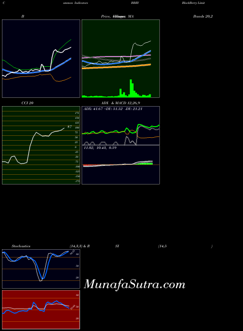 NASDAQ BlackBerry Limited BBRY All indicator, BlackBerry Limited BBRY indicators All technical analysis, BlackBerry Limited BBRY indicators All free charts, BlackBerry Limited BBRY indicators All historical values NASDAQ