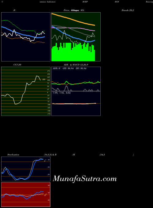Bcb Bancorp indicators chart 