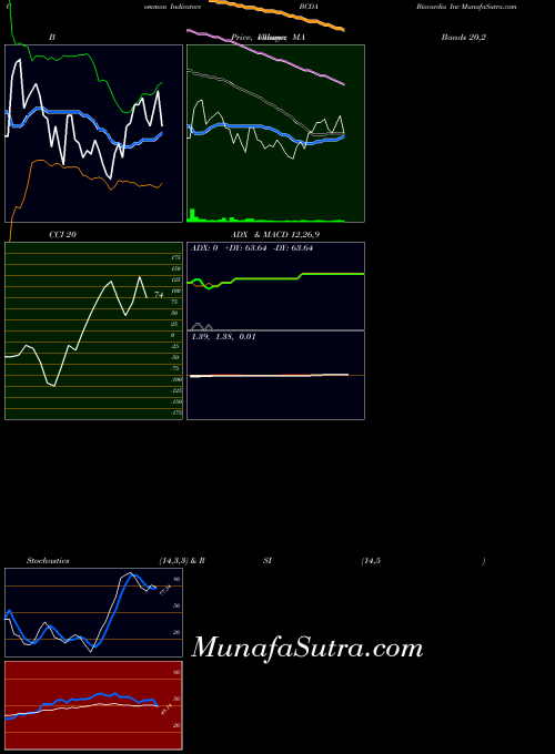 NASDAQ Biocardia Inc BCDA All indicator, Biocardia Inc BCDA indicators All technical analysis, Biocardia Inc BCDA indicators All free charts, Biocardia Inc BCDA indicators All historical values NASDAQ