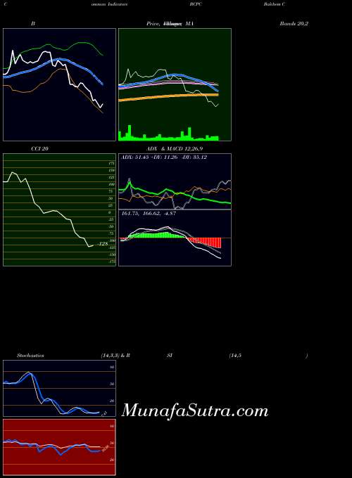 NASDAQ Balchem Corporation BCPC All indicator, Balchem Corporation BCPC indicators All technical analysis, Balchem Corporation BCPC indicators All free charts, Balchem Corporation BCPC indicators All historical values NASDAQ