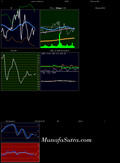 Biocryst Pharmaceuticals indicators chart 