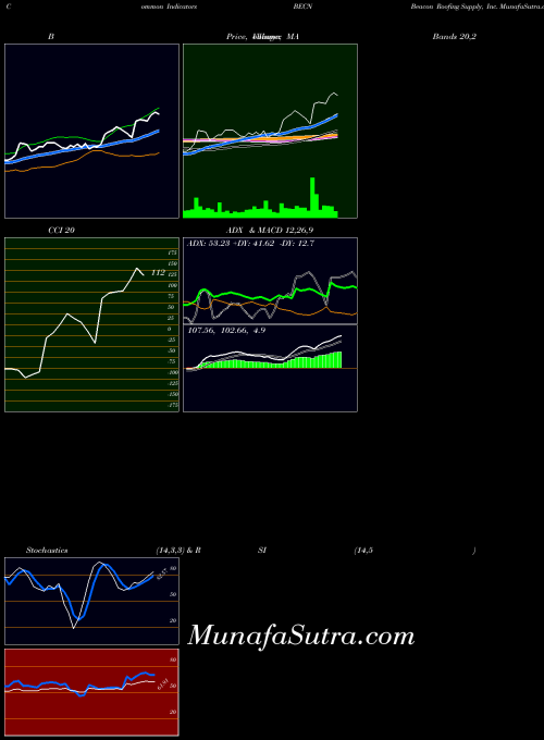 NASDAQ Beacon Roofing Supply, Inc. BECN All indicator, Beacon Roofing Supply, Inc. BECN indicators All technical analysis, Beacon Roofing Supply, Inc. BECN indicators All free charts, Beacon Roofing Supply, Inc. BECN indicators All historical values NASDAQ