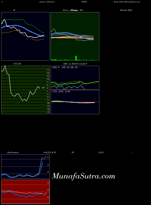 Beam Global indicators chart 