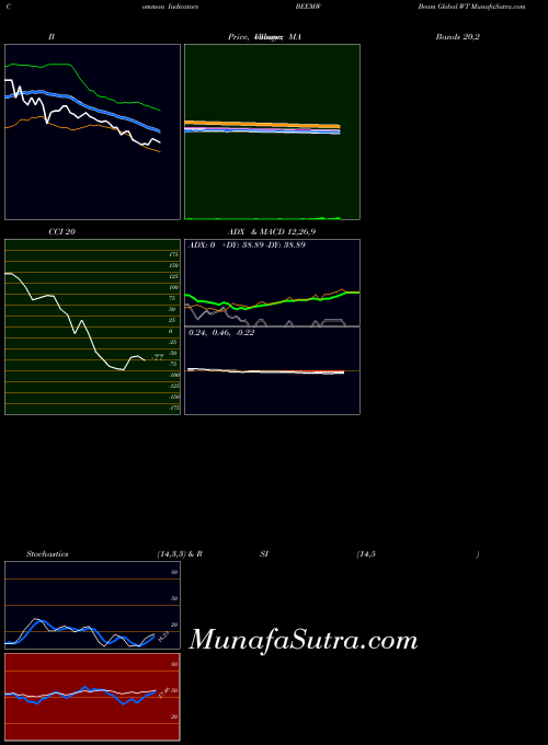 NASDAQ Beam Global WT BEEMW All indicator, Beam Global WT BEEMW indicators All technical analysis, Beam Global WT BEEMW indicators All free charts, Beam Global WT BEEMW indicators All historical values NASDAQ