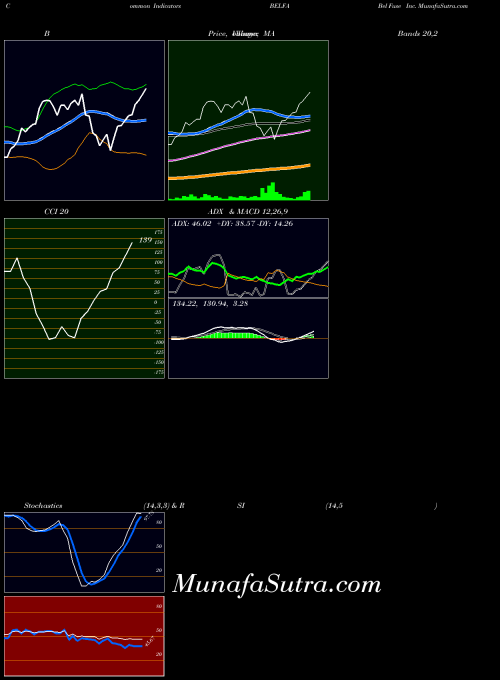 NASDAQ Bel Fuse Inc. BELFA All indicator, Bel Fuse Inc. BELFA indicators All technical analysis, Bel Fuse Inc. BELFA indicators All free charts, Bel Fuse Inc. BELFA indicators All historical values NASDAQ