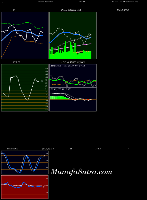 Bel Fuse indicators chart 