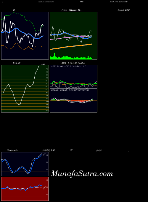 NASDAQ Bank First National Corporation BFC All indicator, Bank First National Corporation BFC indicators All technical analysis, Bank First National Corporation BFC indicators All free charts, Bank First National Corporation BFC indicators All historical values NASDAQ