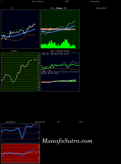 NASDAQ Business First Bancshares, Inc. BFST All indicator, Business First Bancshares, Inc. BFST indicators All technical analysis, Business First Bancshares, Inc. BFST indicators All free charts, Business First Bancshares, Inc. BFST indicators All historical values NASDAQ