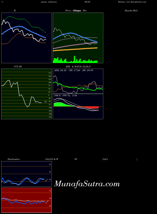 Beigene indicators chart 