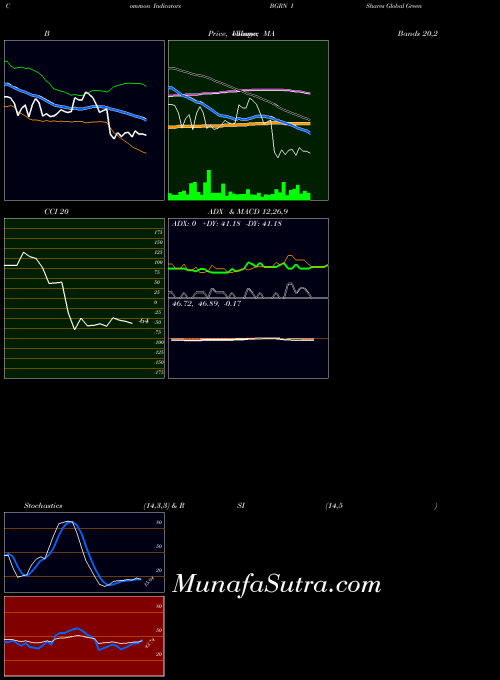 Ishares Global indicators chart 