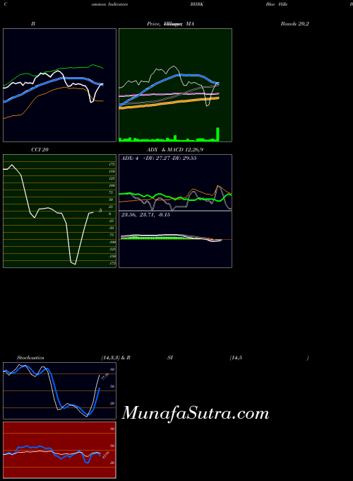 NASDAQ Blue Hills Bancorp, Inc. BHBK All indicator, Blue Hills Bancorp, Inc. BHBK indicators All technical analysis, Blue Hills Bancorp, Inc. BHBK indicators All free charts, Blue Hills Bancorp, Inc. BHBK indicators All historical values NASDAQ