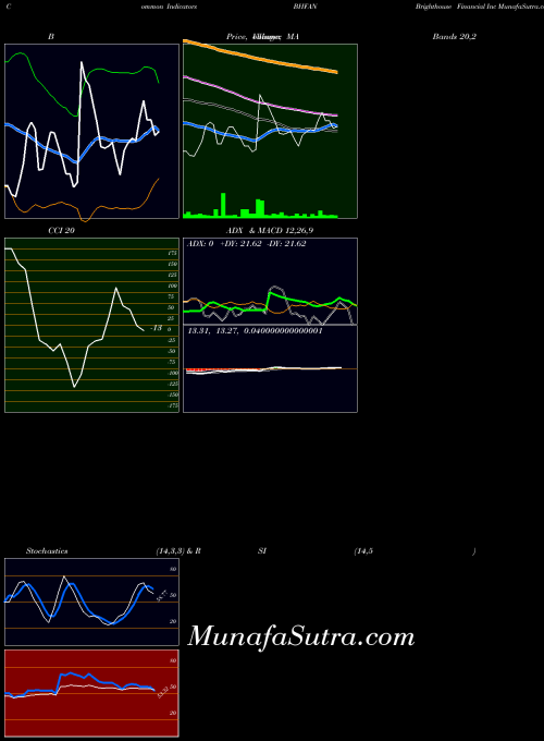 Brighthouse Financial indicators chart 