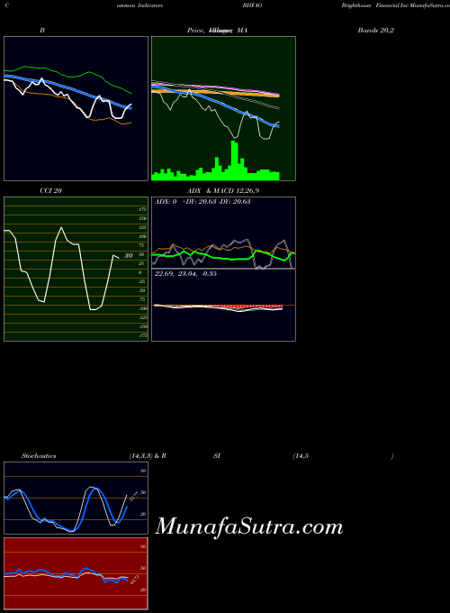 Brighthouse Financial indicators chart 