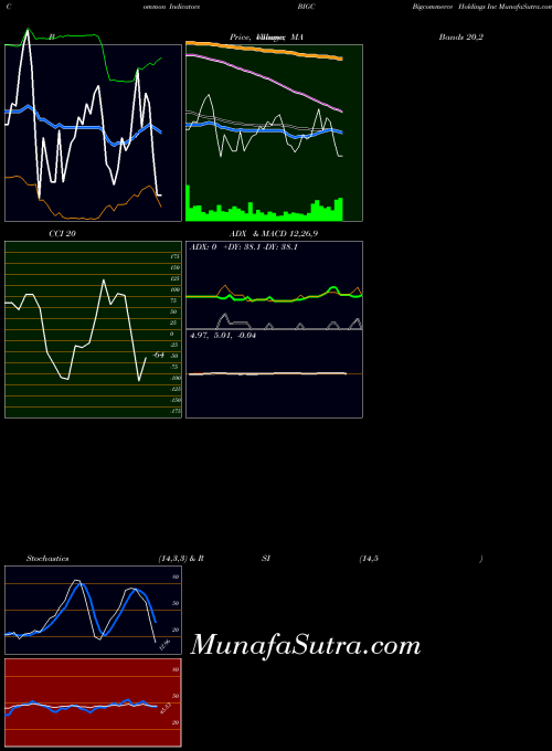 Bigcommerce Holdings indicators chart 