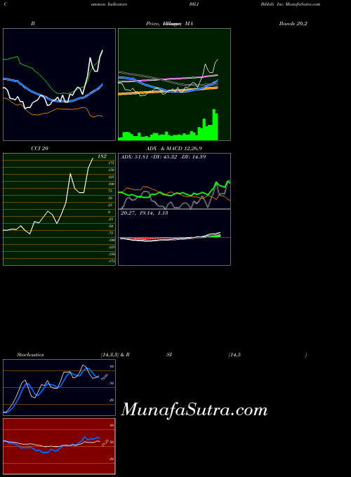 Bilibili Inc indicators chart 