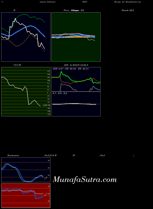 NASDAQ Biocept, Inc. BIOC All indicator, Biocept, Inc. BIOC indicators All technical analysis, Biocept, Inc. BIOC indicators All free charts, Biocept, Inc. BIOC indicators All historical values NASDAQ