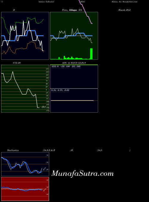NASDAQ Biolase, Inc. BIOL All indicator, Biolase, Inc. BIOL indicators All technical analysis, Biolase, Inc. BIOL indicators All free charts, Biolase, Inc. BIOL indicators All historical values NASDAQ