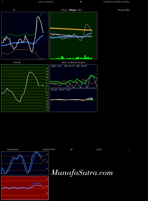 Proshares Ultrashort indicators chart 