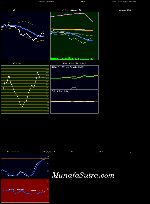 NASDAQ Biovie Inc BIVI All indicator, Biovie Inc BIVI indicators All technical analysis, Biovie Inc BIVI indicators All free charts, Biovie Inc BIVI indicators All historical values NASDAQ