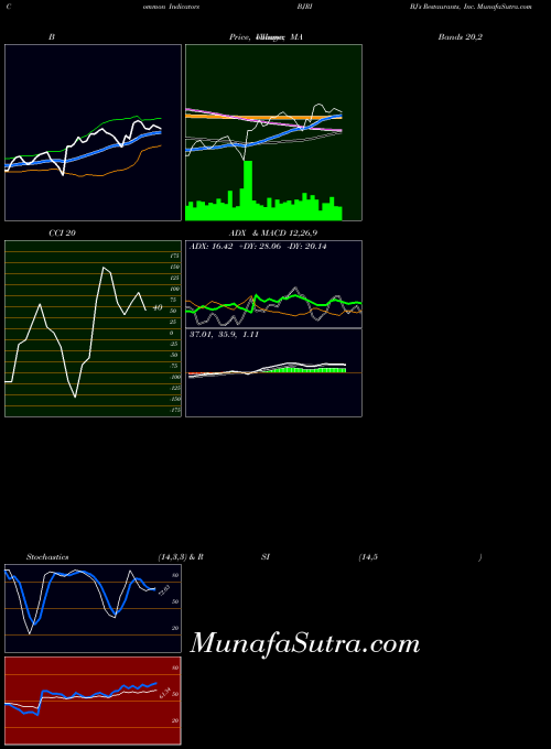 NASDAQ BJ's Restaurants, Inc. BJRI All indicator, BJ's Restaurants, Inc. BJRI indicators All technical analysis, BJ's Restaurants, Inc. BJRI indicators All free charts, BJ's Restaurants, Inc. BJRI indicators All historical values NASDAQ