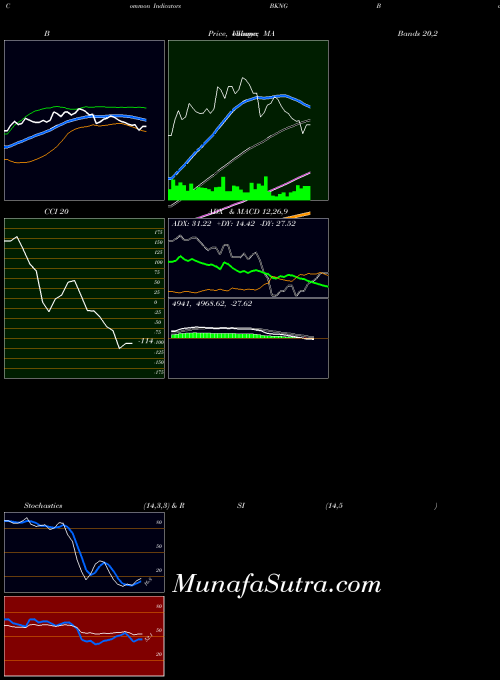 NASDAQ Booking Holdings Inc. BKNG PriceVolume indicator, Booking Holdings Inc. BKNG indicators PriceVolume technical analysis, Booking Holdings Inc. BKNG indicators PriceVolume free charts, Booking Holdings Inc. BKNG indicators PriceVolume historical values NASDAQ