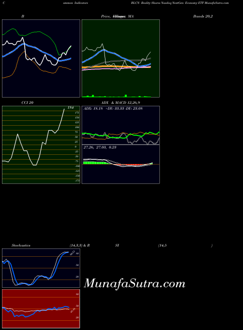 NASDAQ Reality Shares Nasdaq NextGen Economy ETF BLCN All indicator, Reality Shares Nasdaq NextGen Economy ETF BLCN indicators All technical analysis, Reality Shares Nasdaq NextGen Economy ETF BLCN indicators All free charts, Reality Shares Nasdaq NextGen Economy ETF BLCN indicators All historical values NASDAQ