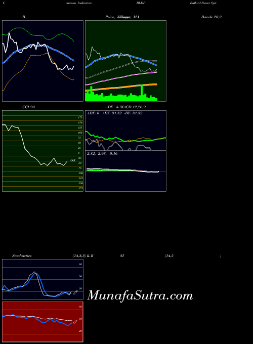 NASDAQ Ballard Power Systems, Inc. BLDP All indicator, Ballard Power Systems, Inc. BLDP indicators All technical analysis, Ballard Power Systems, Inc. BLDP indicators All free charts, Ballard Power Systems, Inc. BLDP indicators All historical values NASDAQ