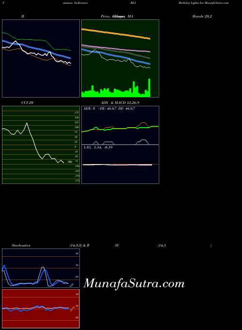 Berkeley Lights indicators chart 