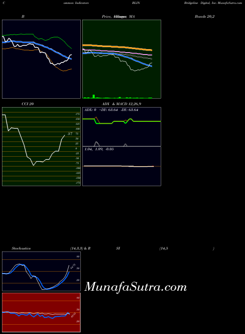 NASDAQ Bridgeline Digital, Inc. BLIN All indicator, Bridgeline Digital, Inc. BLIN indicators All technical analysis, Bridgeline Digital, Inc. BLIN indicators All free charts, Bridgeline Digital, Inc. BLIN indicators All historical values NASDAQ