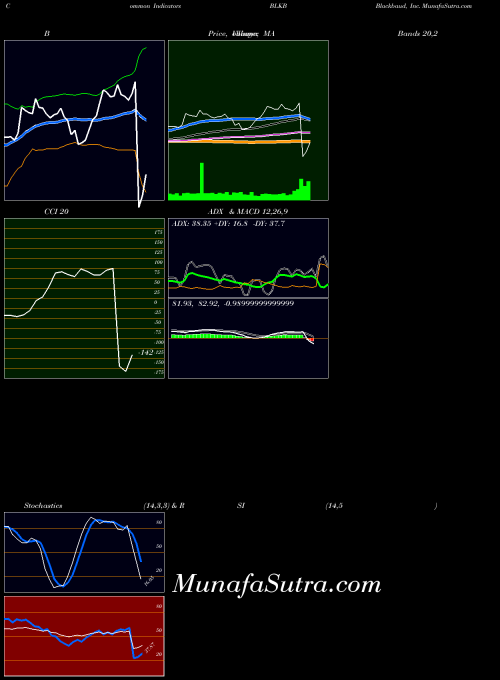 Blackbaud Inc indicators chart 