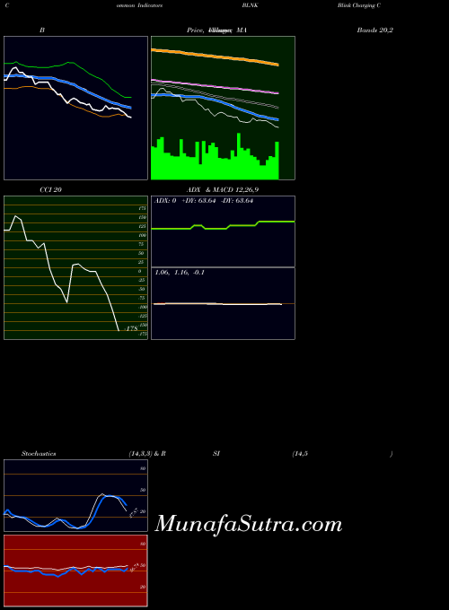 NASDAQ Blink Charging Co. BLNK All indicator, Blink Charging Co. BLNK indicators All technical analysis, Blink Charging Co. BLNK indicators All free charts, Blink Charging Co. BLNK indicators All historical values NASDAQ