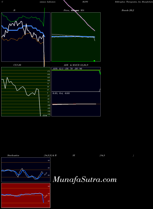 NASDAQ Bellerophon Therapeutics, Inc. BLPH All indicator, Bellerophon Therapeutics, Inc. BLPH indicators All technical analysis, Bellerophon Therapeutics, Inc. BLPH indicators All free charts, Bellerophon Therapeutics, Inc. BLPH indicators All historical values NASDAQ