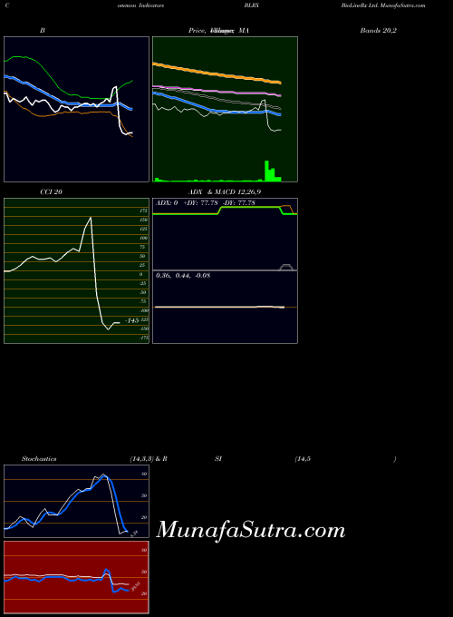 NASDAQ BioLineRx Ltd. BLRX All indicator, BioLineRx Ltd. BLRX indicators All technical analysis, BioLineRx Ltd. BLRX indicators All free charts, BioLineRx Ltd. BLRX indicators All historical values NASDAQ