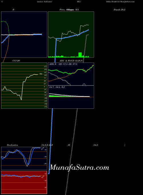 Bellus Health indicators chart 