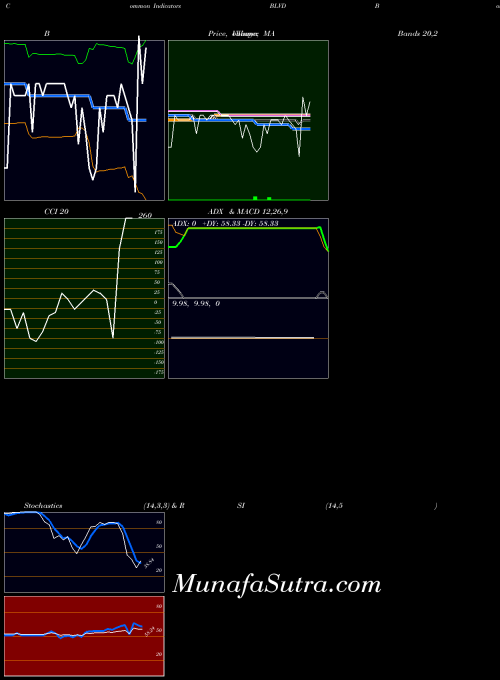 NASDAQ Boulevard Acquisition Corp. BLVD All indicator, Boulevard Acquisition Corp. BLVD indicators All technical analysis, Boulevard Acquisition Corp. BLVD indicators All free charts, Boulevard Acquisition Corp. BLVD indicators All historical values NASDAQ