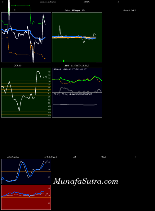 NASDAQ Boulevard Acquisition Corp. BLVDU All indicator, Boulevard Acquisition Corp. BLVDU indicators All technical analysis, Boulevard Acquisition Corp. BLVDU indicators All free charts, Boulevard Acquisition Corp. BLVDU indicators All historical values NASDAQ