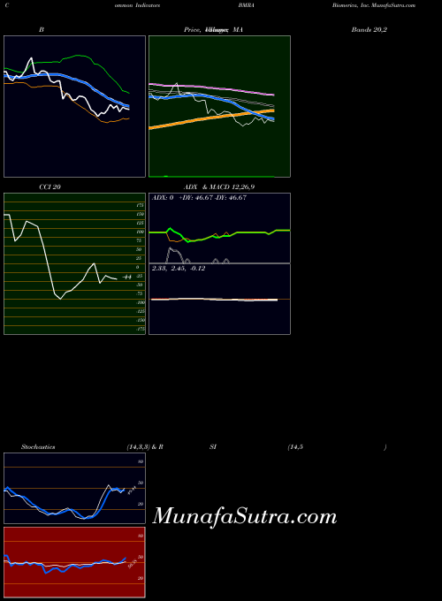 NASDAQ Biomerica, Inc. BMRA All indicator, Biomerica, Inc. BMRA indicators All technical analysis, Biomerica, Inc. BMRA indicators All free charts, Biomerica, Inc. BMRA indicators All historical values NASDAQ